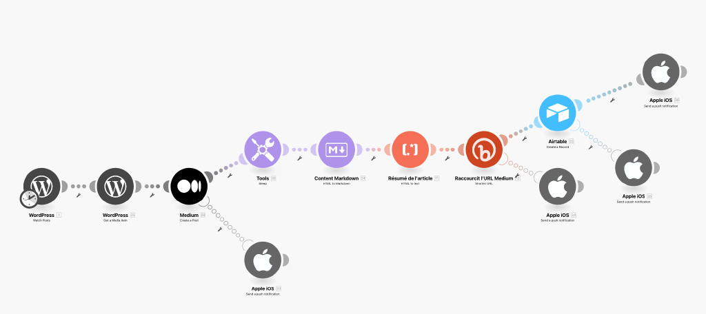 How I use Make.com to automate my publication process | suliworld