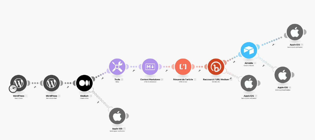 How I use Make.com to automate my publication process | suliworld