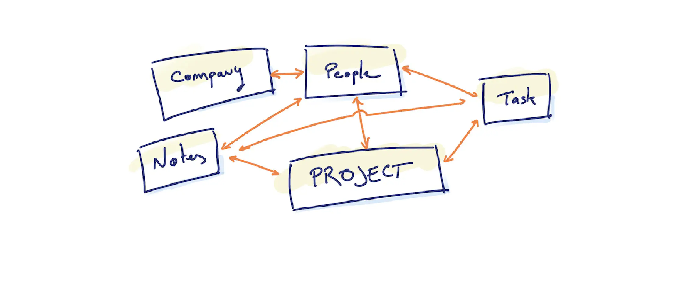 Project management with Tana, a real-world example