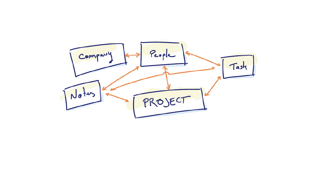 Project management with Tana, a real-world example